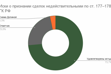 Количество сделок с недвижимостью на 2025 год