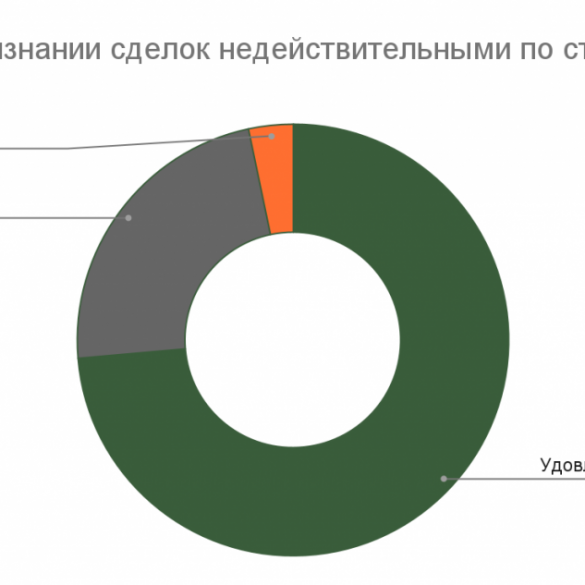 Количество сделок с недвижимостью на 2025 год